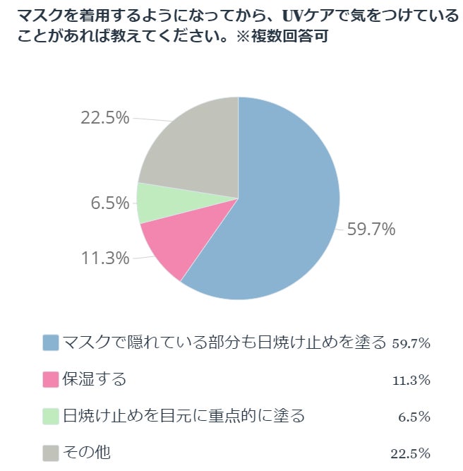 マスクを着用するようになってから、UVケアで気をつけていることがあれば教えてください。