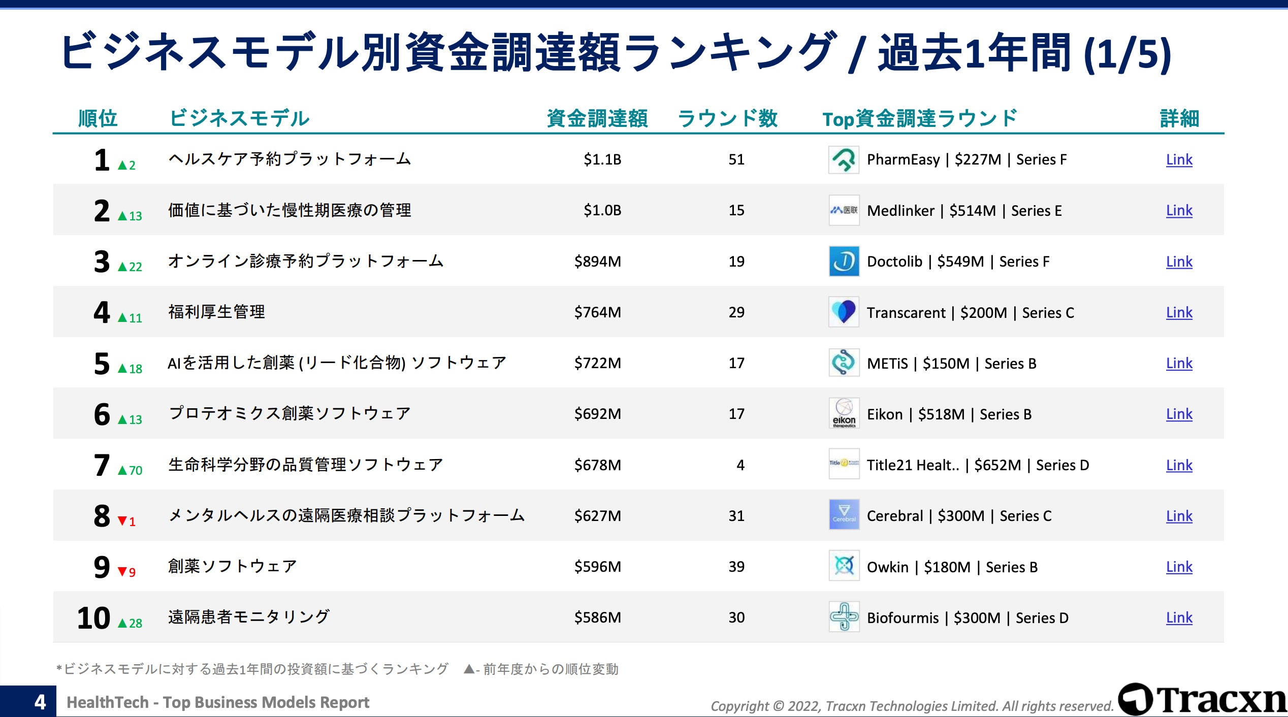 ヘルステックカテゴリの世界のスタートアップ資金調達動向