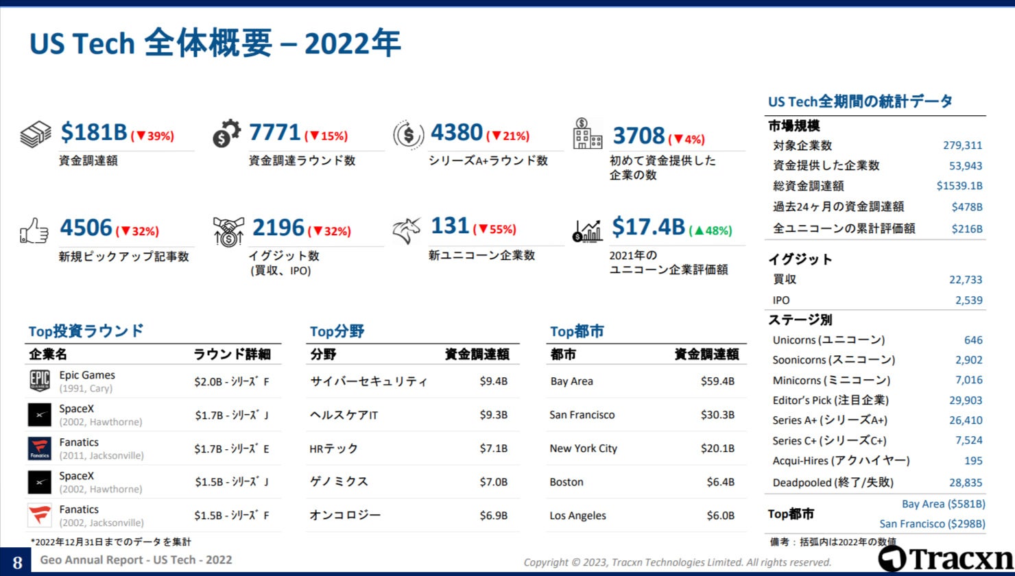 米国のスタートアップ投資動向を把握 | 米国テック 年間概況 2022