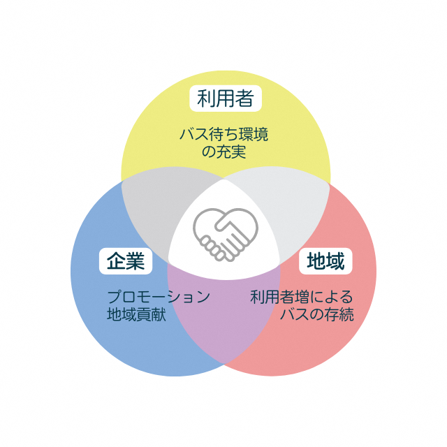 公民連携によるそれぞれのメリット