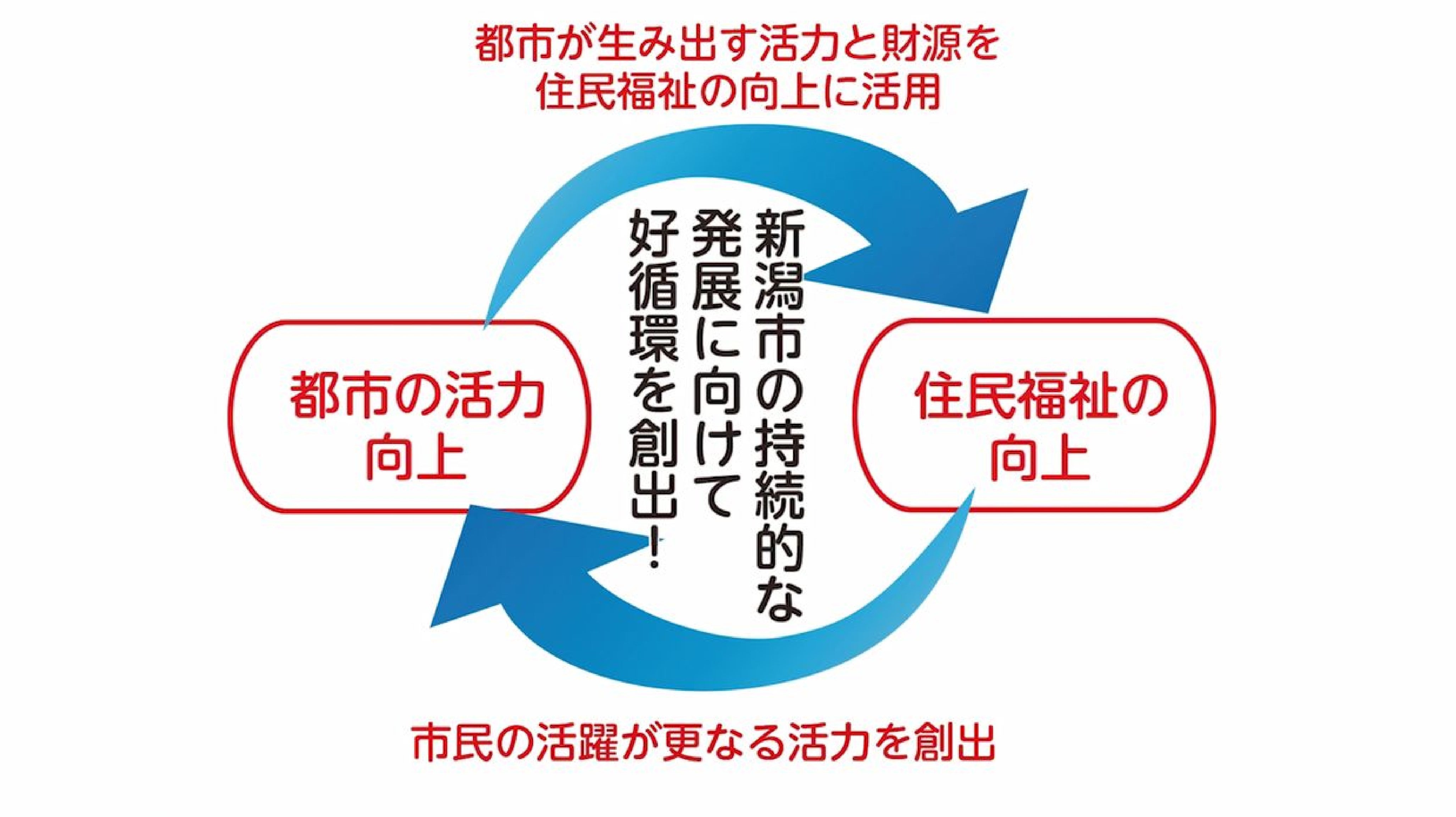 「都市の活力向上」と「住民福祉の向上」の好循環