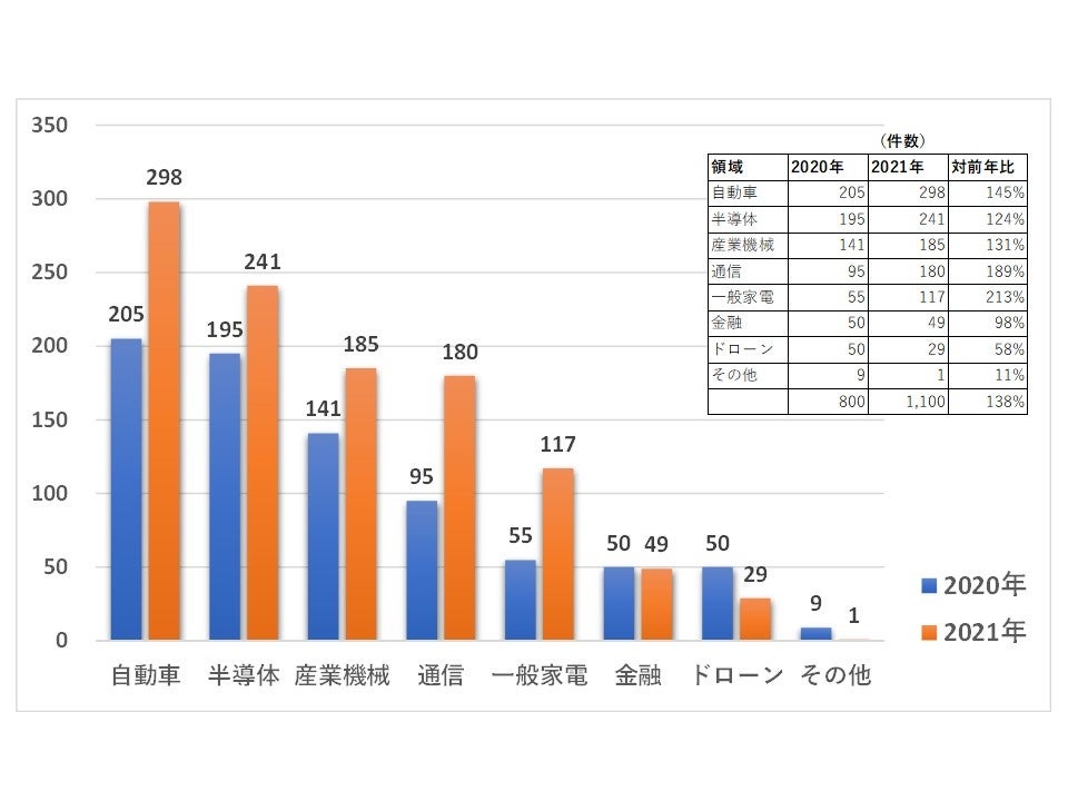 株式会社スカイウィングスによる中途採用人材取扱件数（2020年-2021年対比）