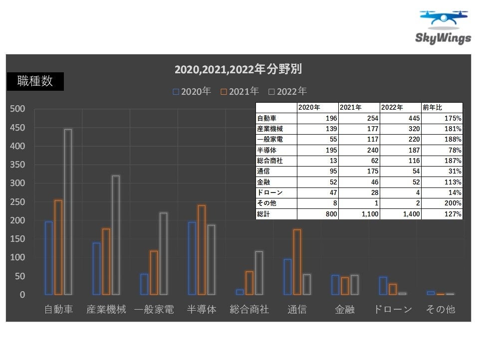 株式会社スカイウィングスによる中途採用人材取扱件数（2020年-2022年対比）