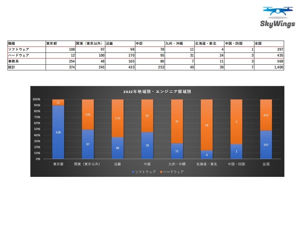 株式会社スカイウィングスによる中途採用地域別職種傾向（2022年）