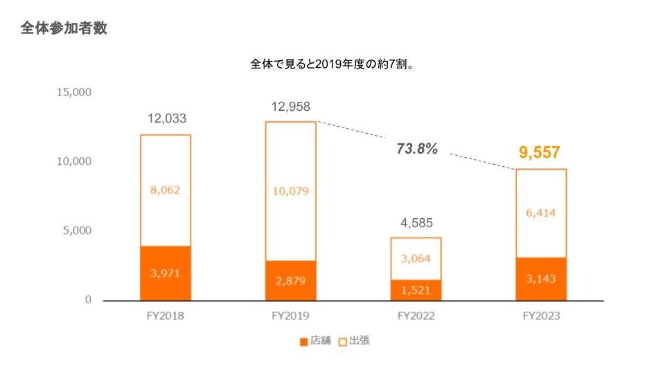 ワークショップ全体参加者数