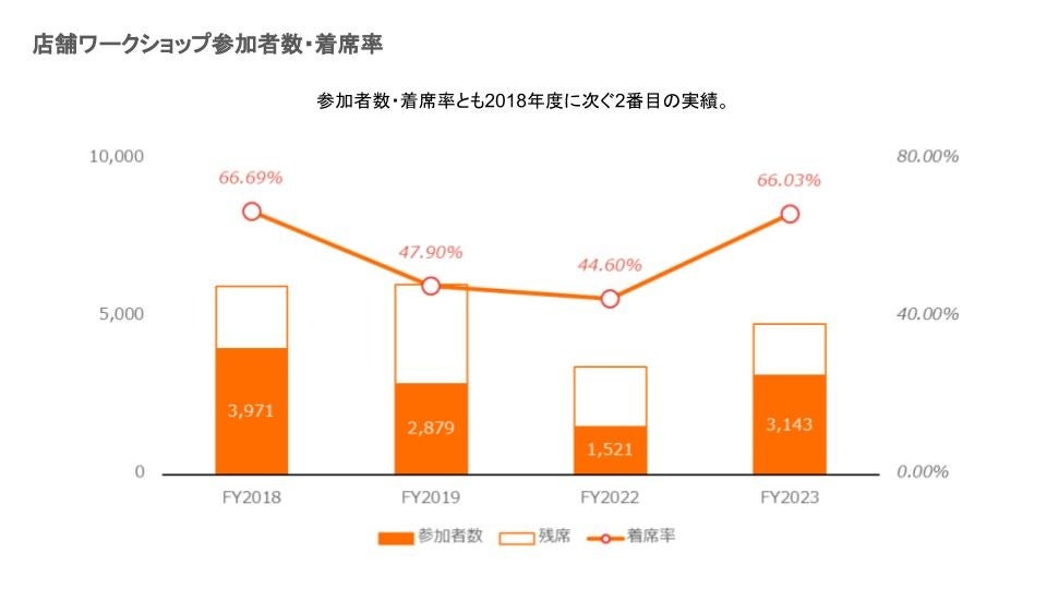 店舗ワークショップ参加者数＆着席率