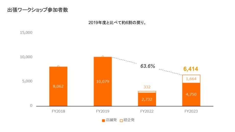 出張ワークショップ参加者数