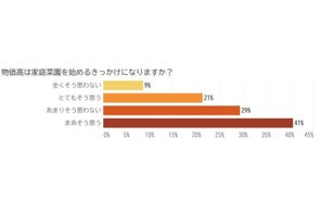 【グッデイ調査】「物価高」が家庭菜園の主要因に!回答者の62%が「きっかけになる」と回答