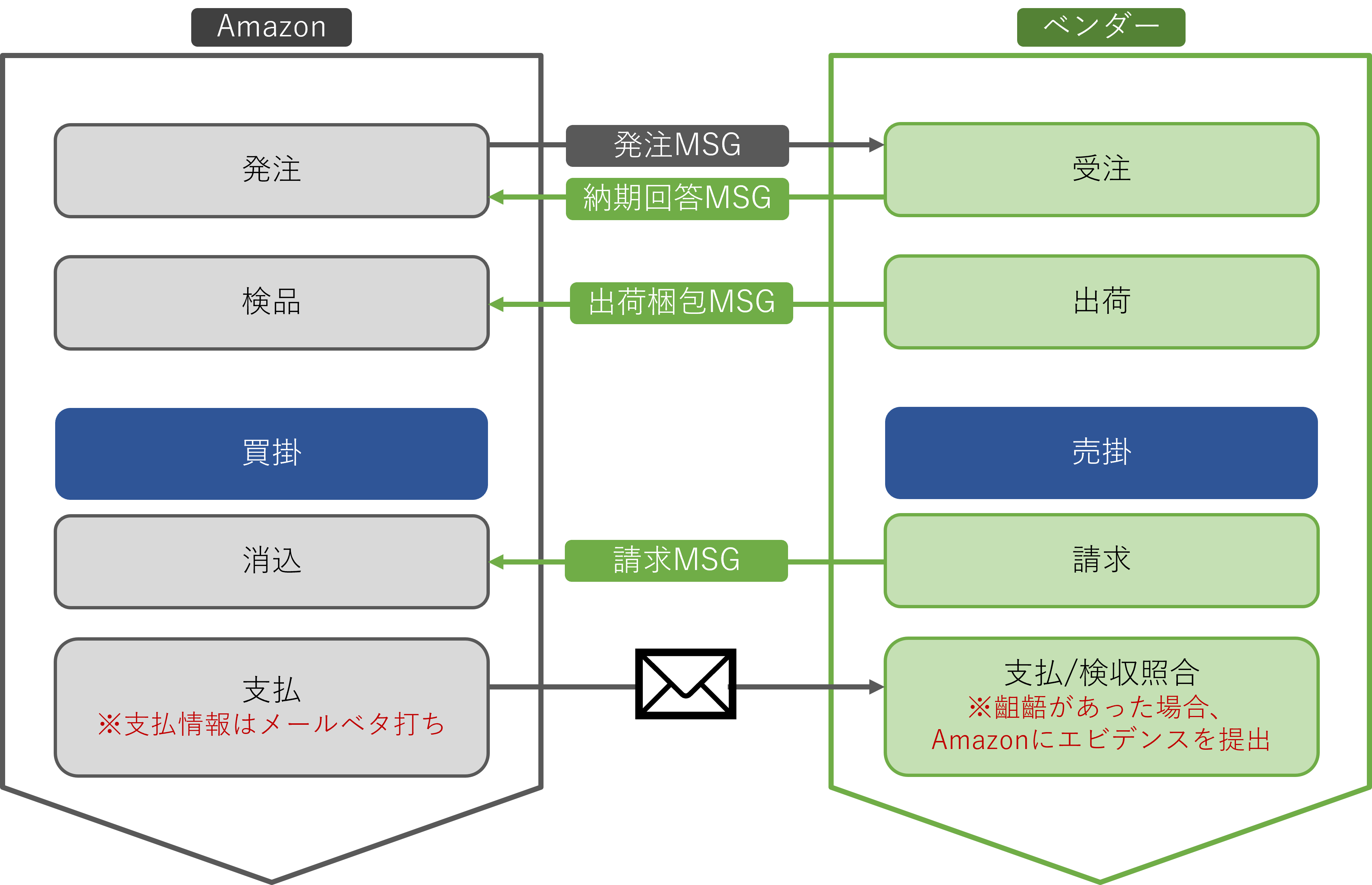 ​ ※ベンダーセントラルにおける業務フローイメージ