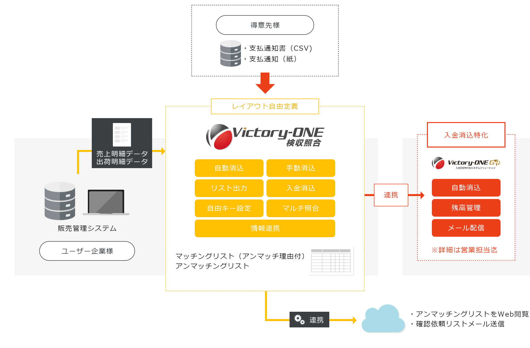※Victory-ONE 検収照合 システム概要図