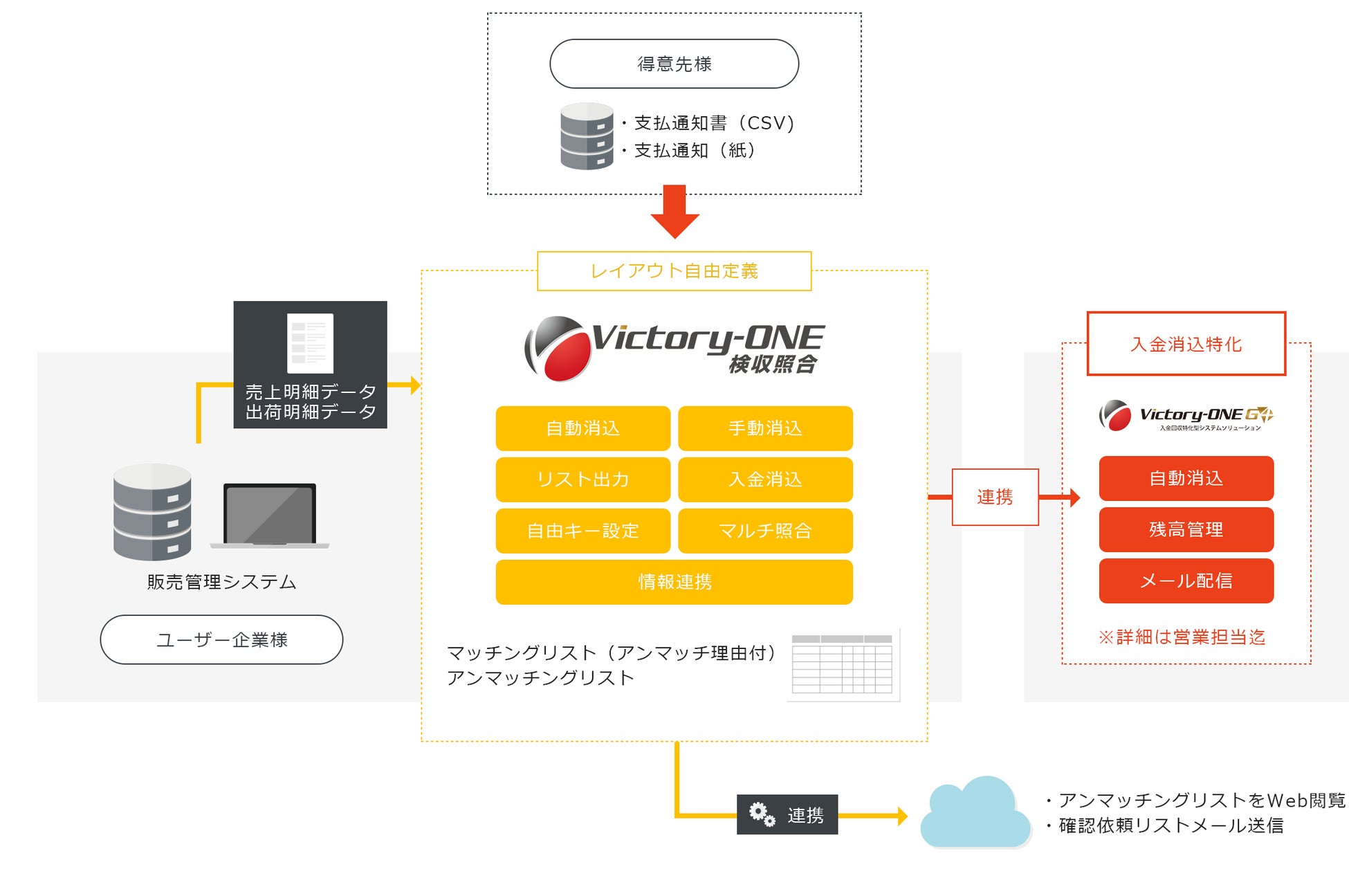 ※Victory-ONE 検収照合 システム概要図