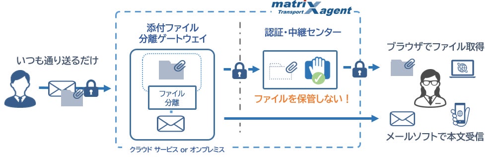 アイマトリックス株式会社が暗号化添付ファイル送信「PPAP」の抜本的 アイマトリックス株式会社が暗号化添付ファイル送信「PPAP」の抜本的