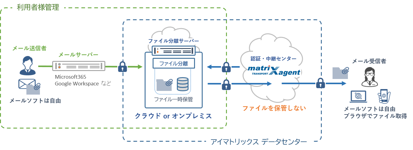 脱PPAPソリューション matriXagent 「大容量ファイル転送
