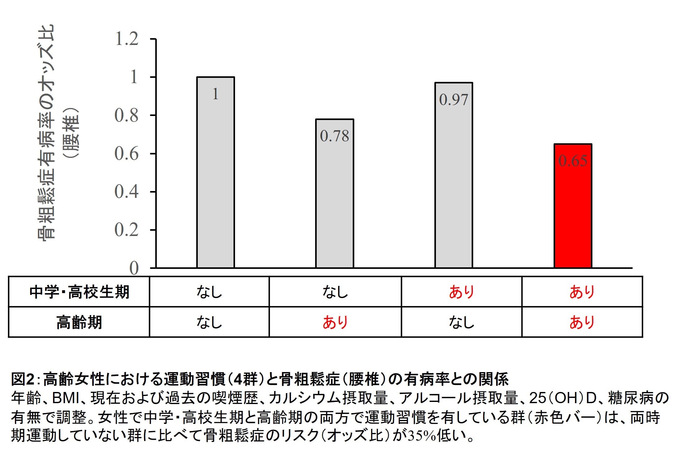 図2：高齢女性における運動習慣（4群）と骨粗鬆症（腰椎）の有病率との関係