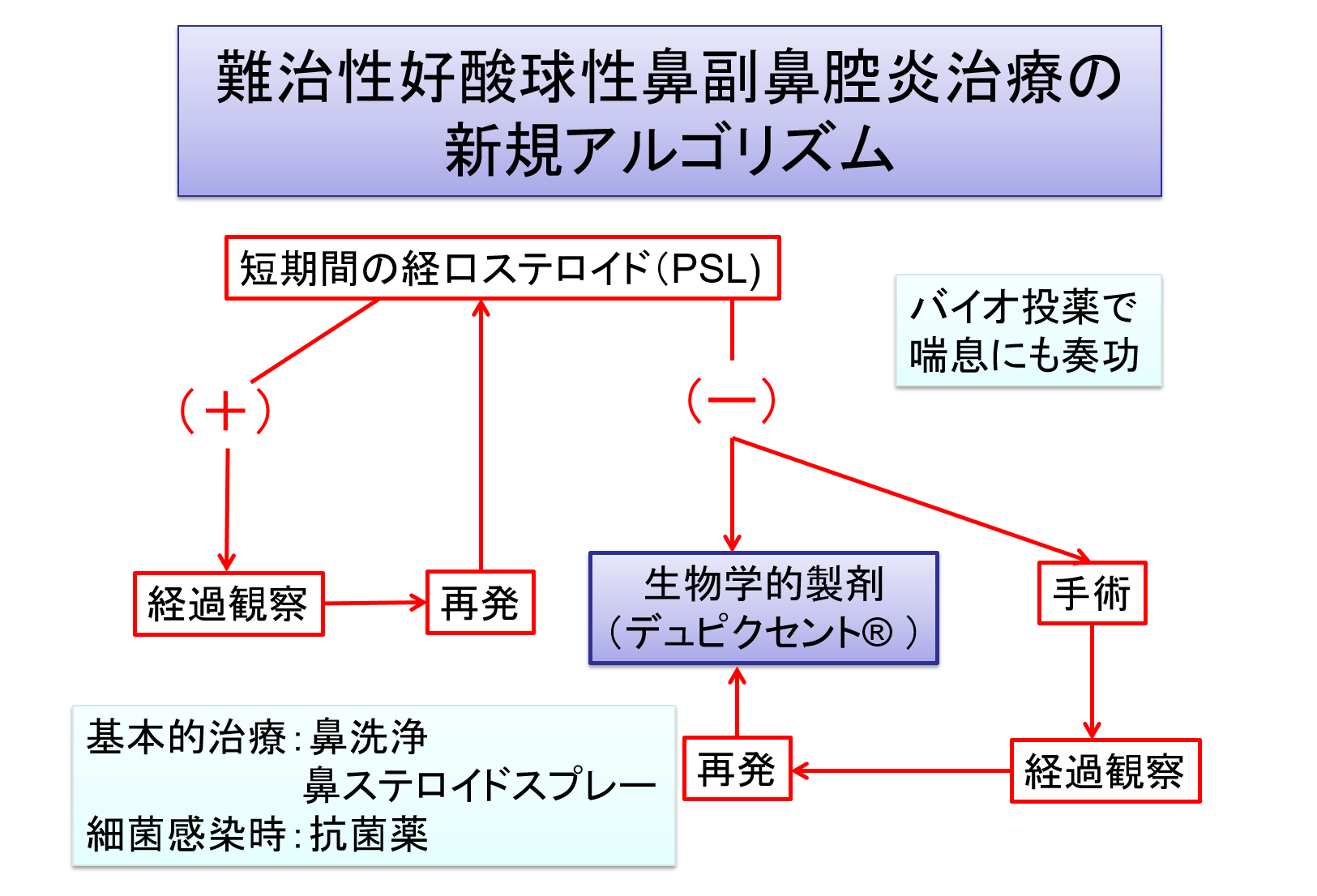 難治性好酸球性鼻副鼻腔炎治療の新規アルゴリズム