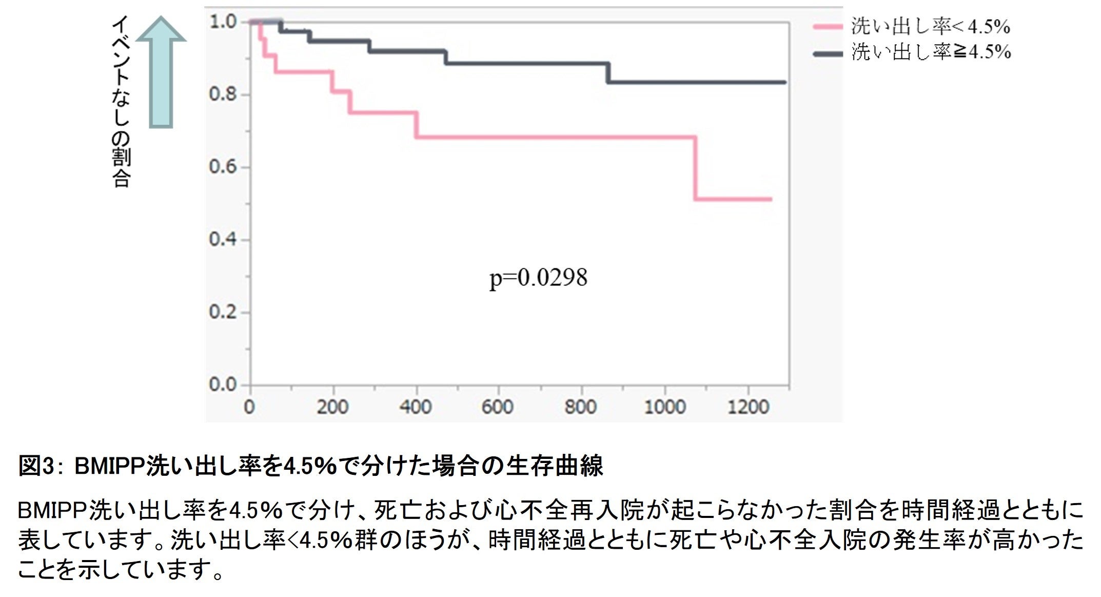 図3： BMIPP洗い出し率を4.5％で分けた場合の生存曲線