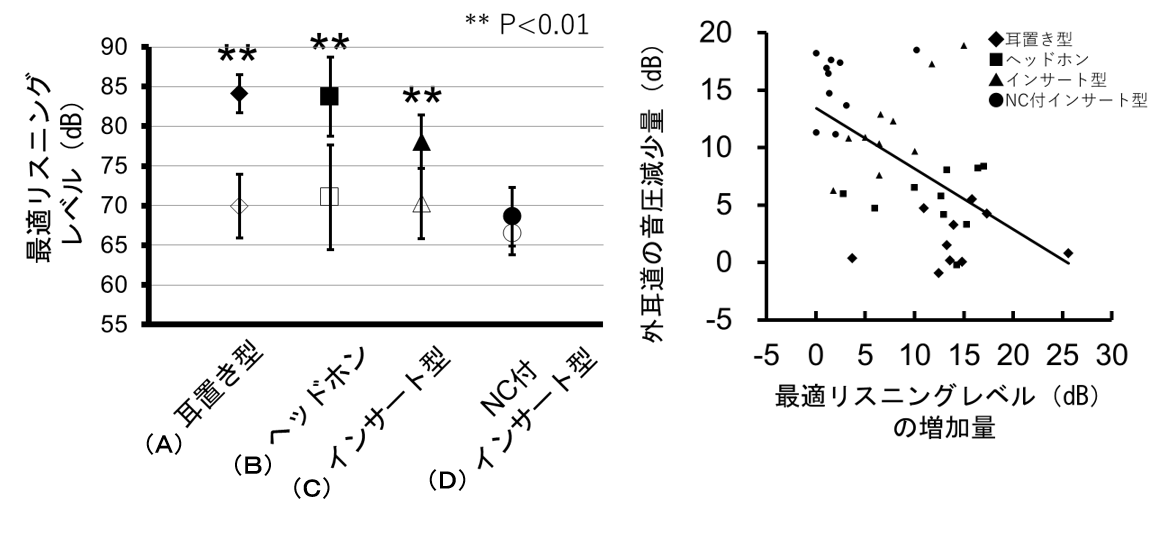 図３．最適リスニングレベルの計測結果：左側はイヤホンの種類別（黒塗りは騒音下、白抜きは静寂下）、右側は外耳道での音圧との関係。