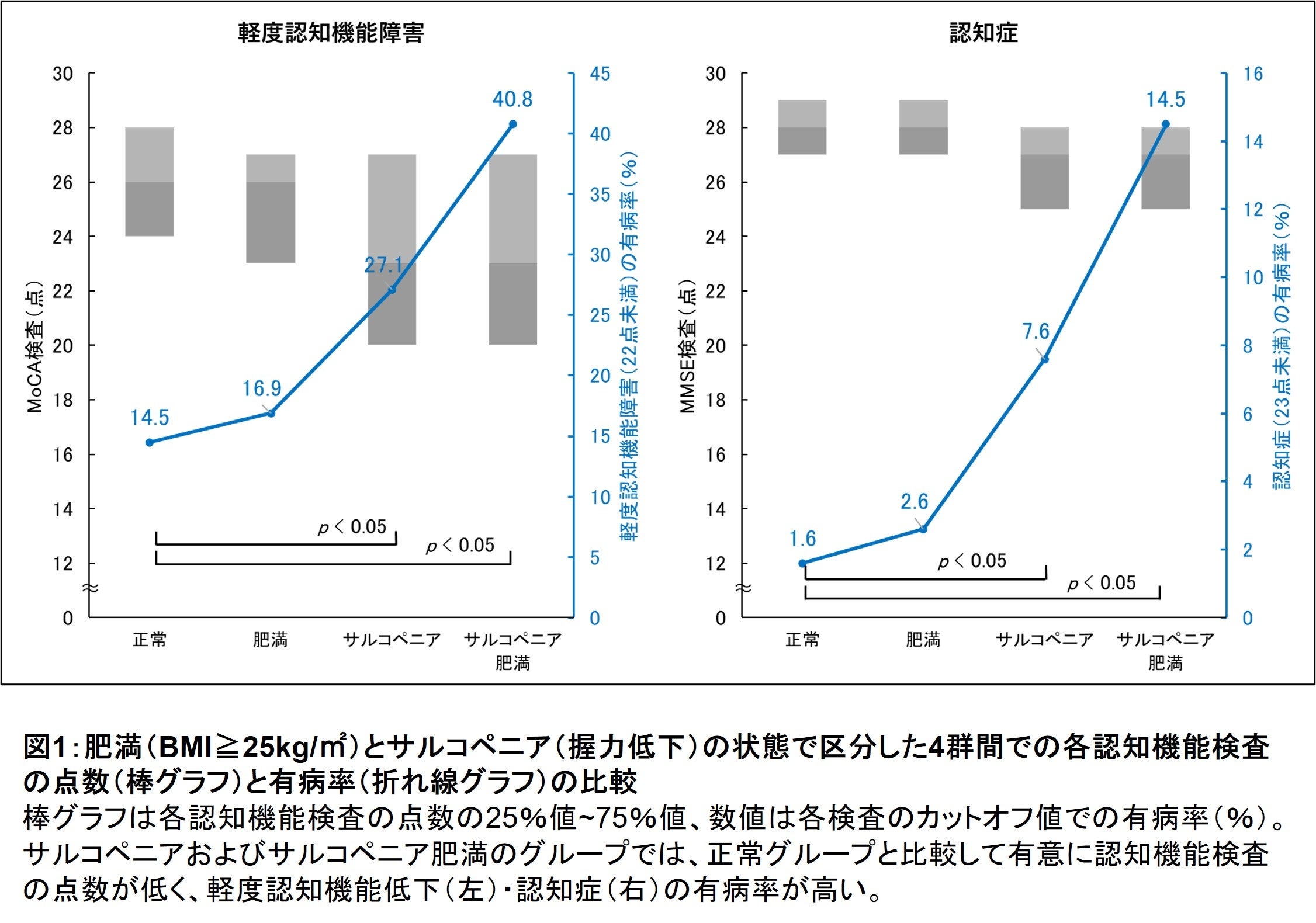 図1：肥満（BMI≧25kg／㎡）とサルコペニア（握力低下）の状態で区分した4群間での各認知機能検査の点数（棒グラフ）と有病率（折れ線グラフ）の比較