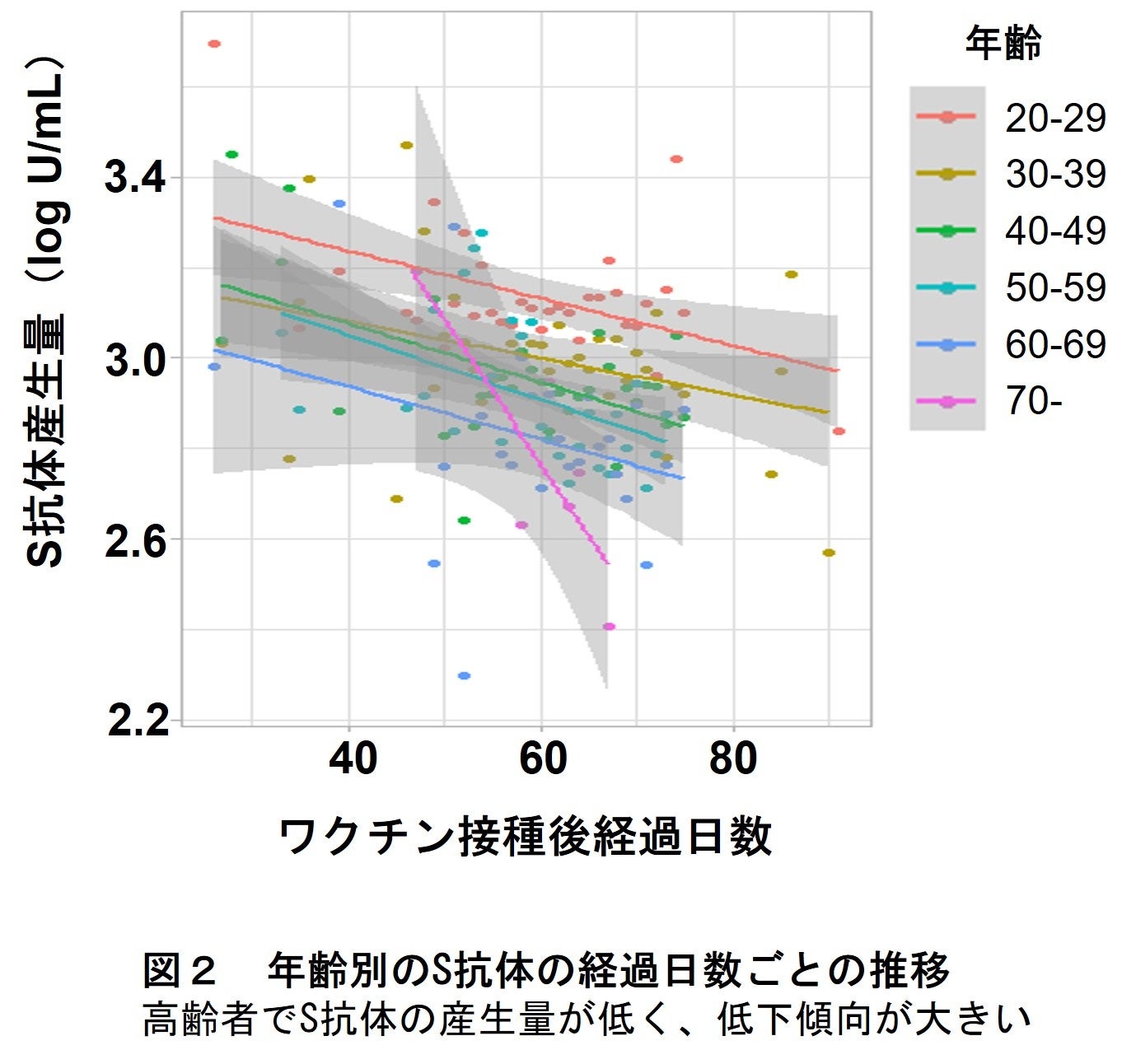 図２　年齢別のS抗体の経過日数ごとの推移