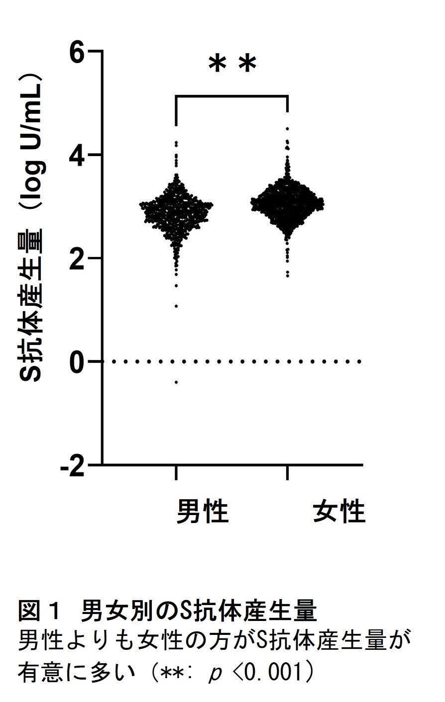 図１ 男女別のS抗体産生量
