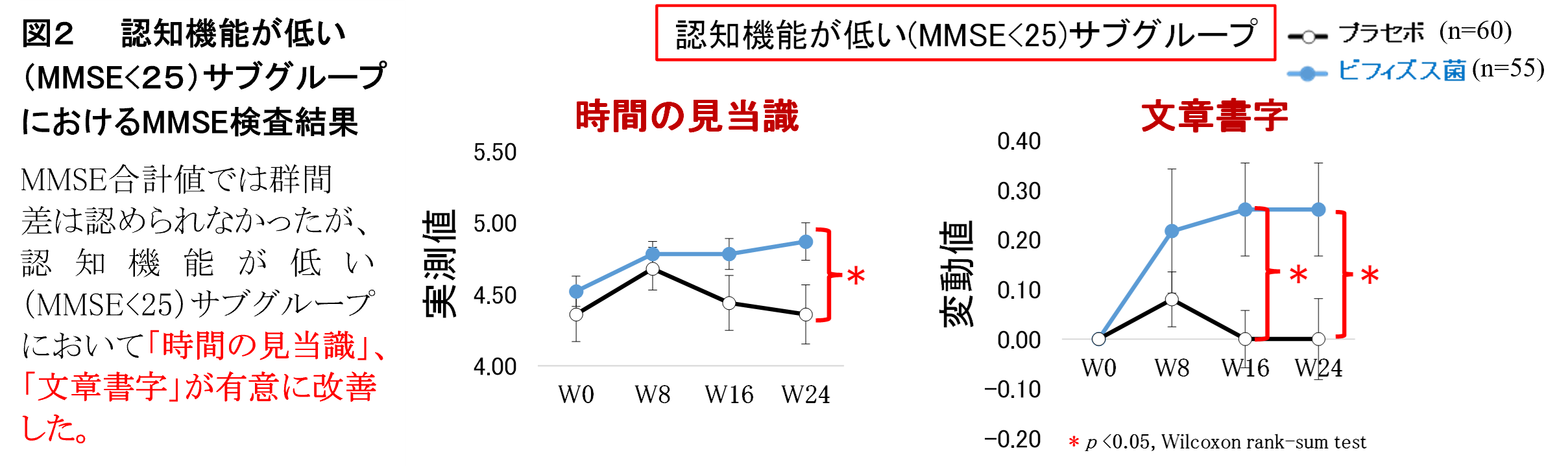 図２　認知機能が低い（MMSE２５）サブグループ におけるMMSE検査結果