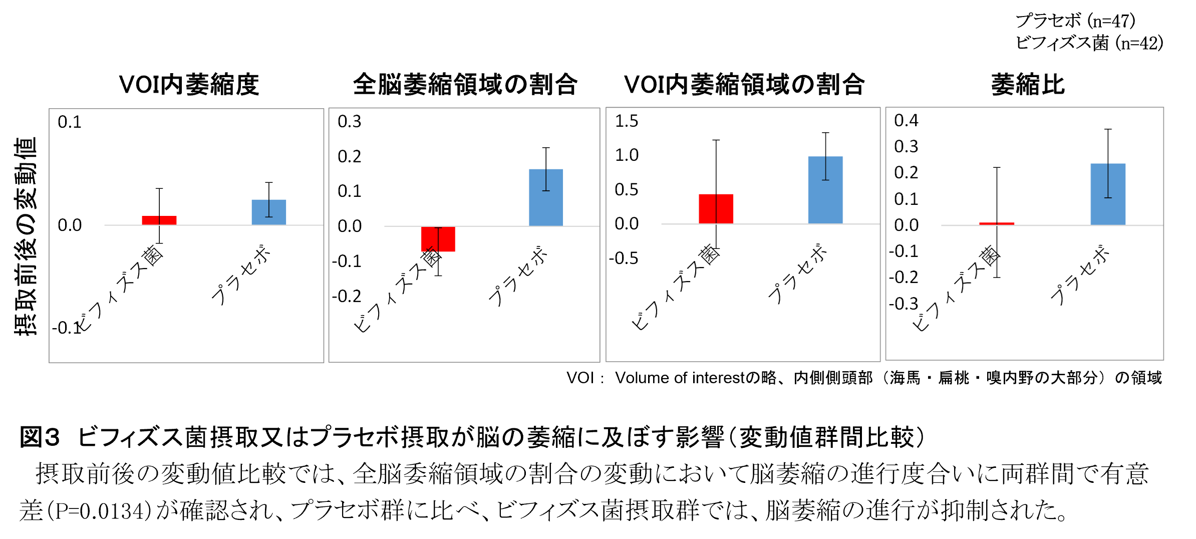 ビフィズス菌摂取による軽度認知障害患者の認知機能改善ならびに脳萎縮