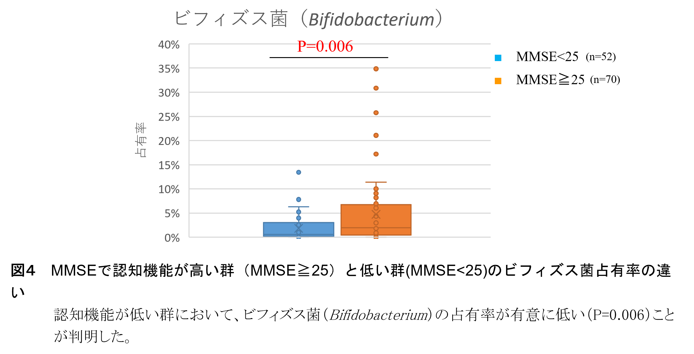 図４　 MMSEで認知機能が高い群（MMSE≧25）と低い群（MMSE25）のビフィズス菌占有率の違い