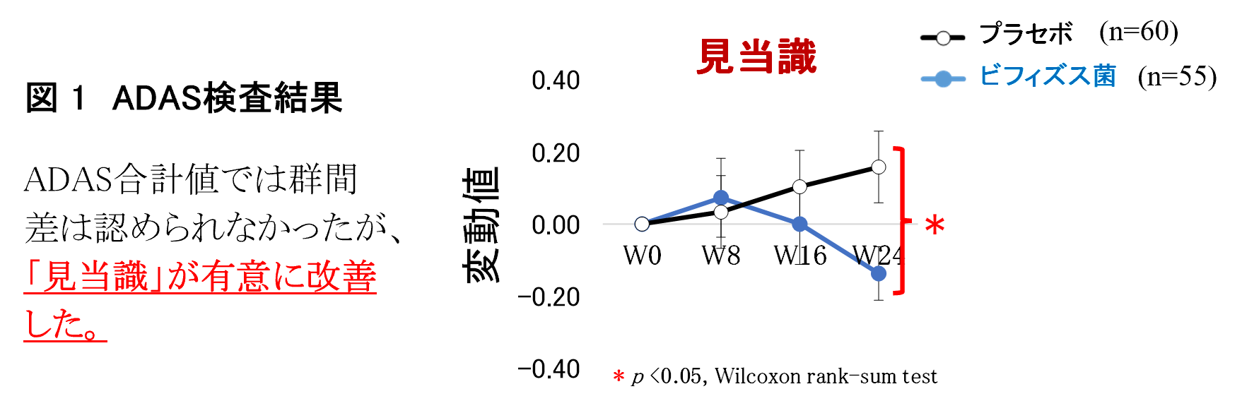 図 1　ADAS検査結果