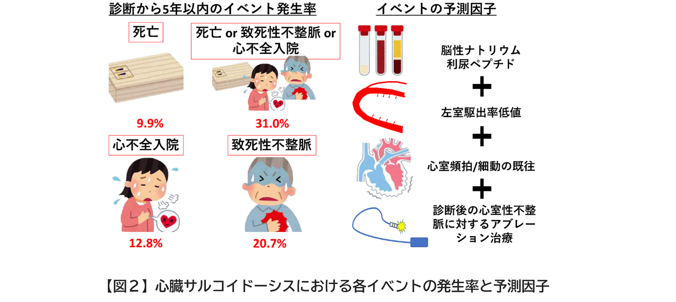 【図２】心臓サルコイドーシスにおける各イベントの発生率と予測因子