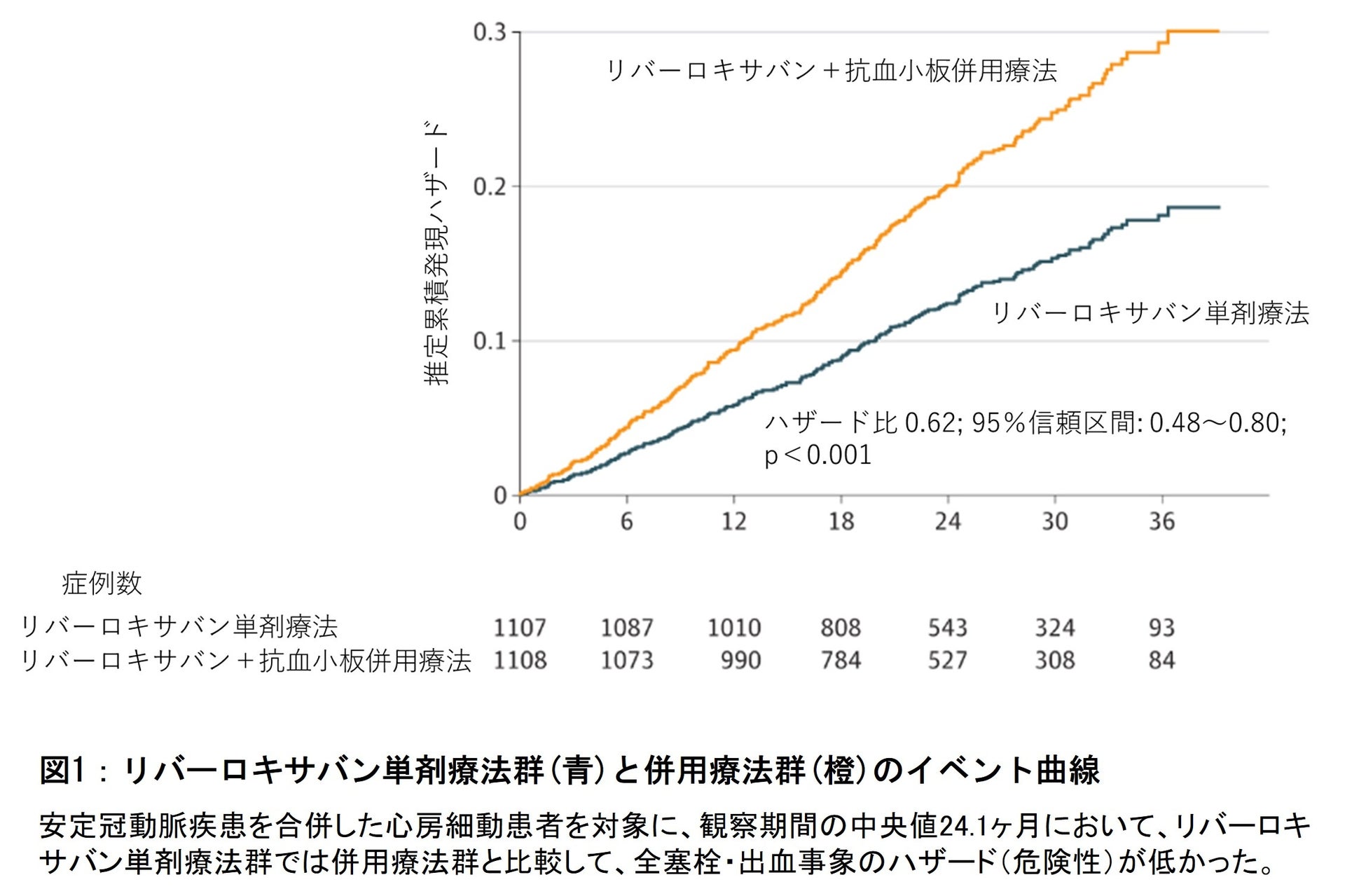図1:リバーロキサバン単剤療法群(青)と併用療法群(橙)のイベント曲線