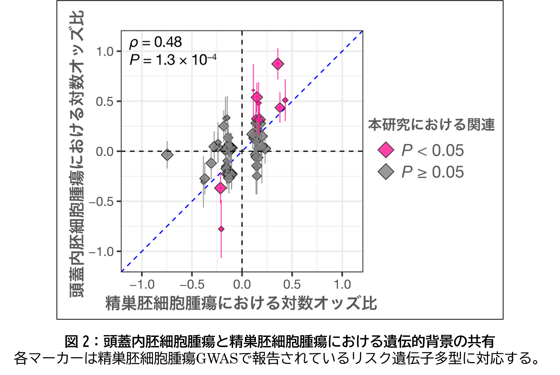図 2：頭蓋内胚細胞腫瘍と精巣胚細胞腫瘍における遺伝的背景の共有