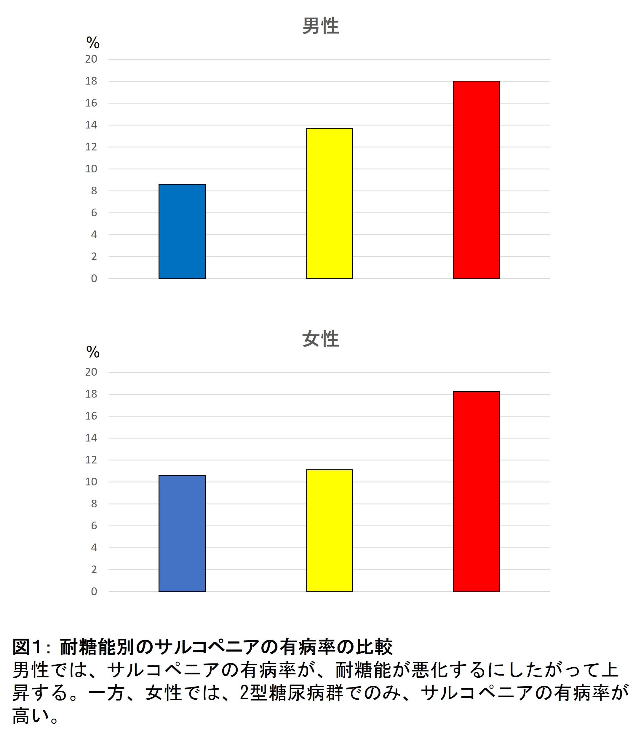 図１： 耐糖能別のサルコペニアの有病率の比較