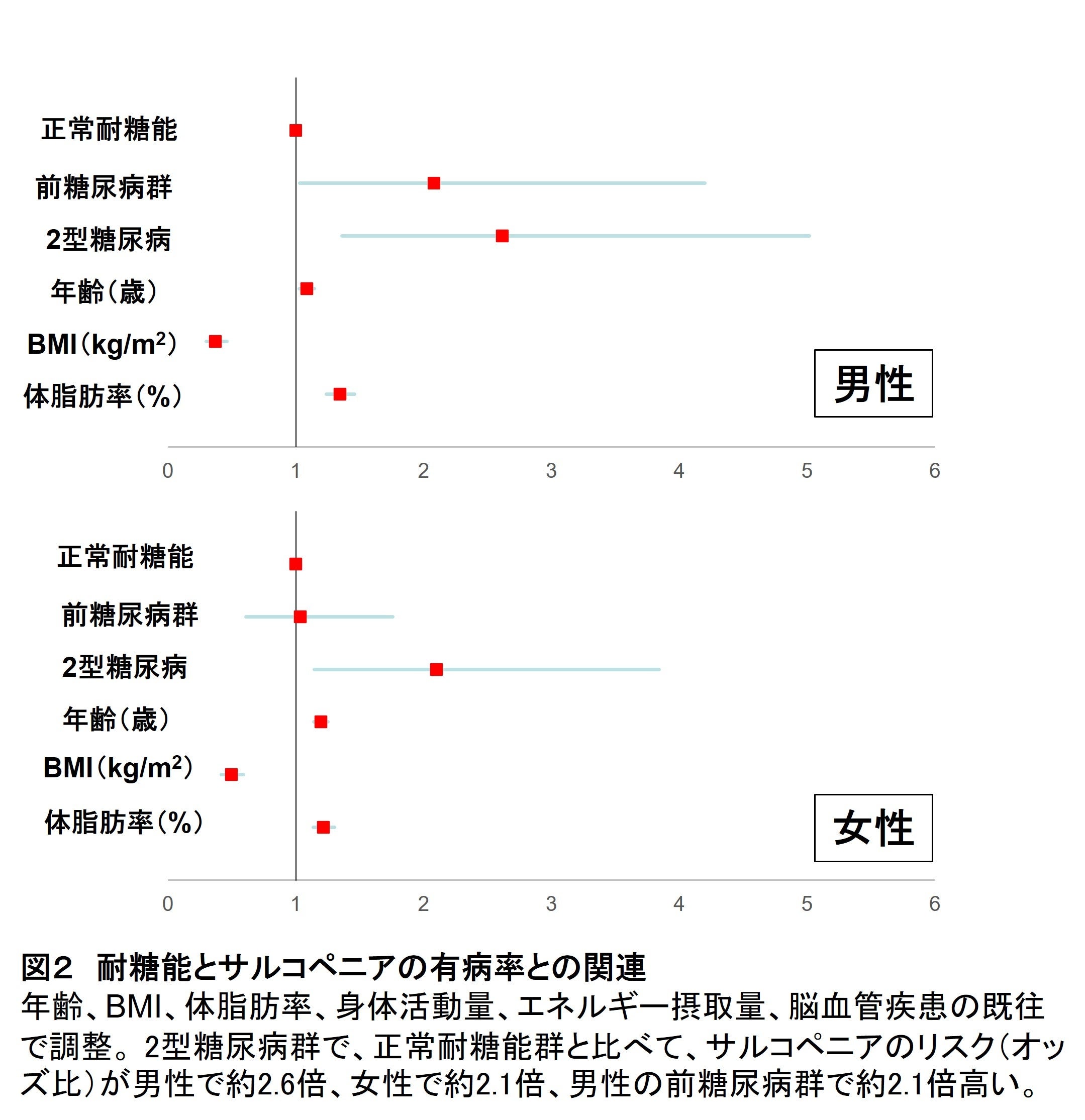図２　耐糖能とサルコペニアの有病率との関連