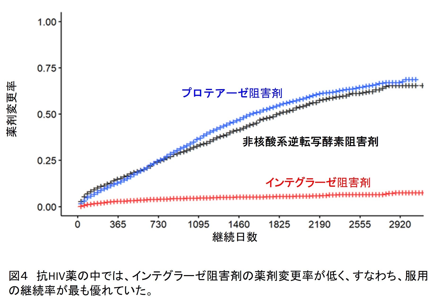高年齢化するHIV感染者の治療薬処方状況と内服継続率が明らかに | 学校