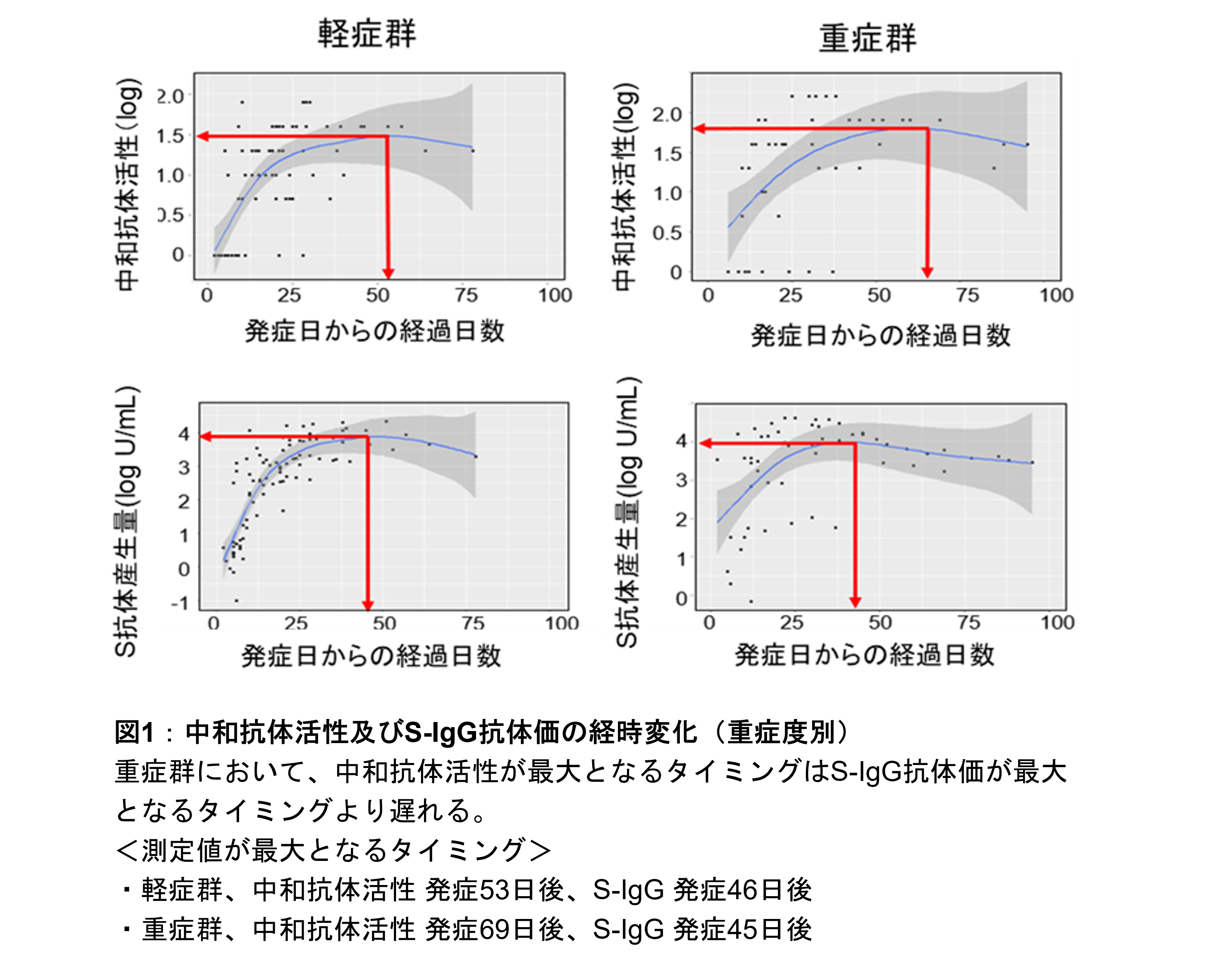 図1：中和抗体活性及びS-IgG抗体価の経時変化（重症度別）