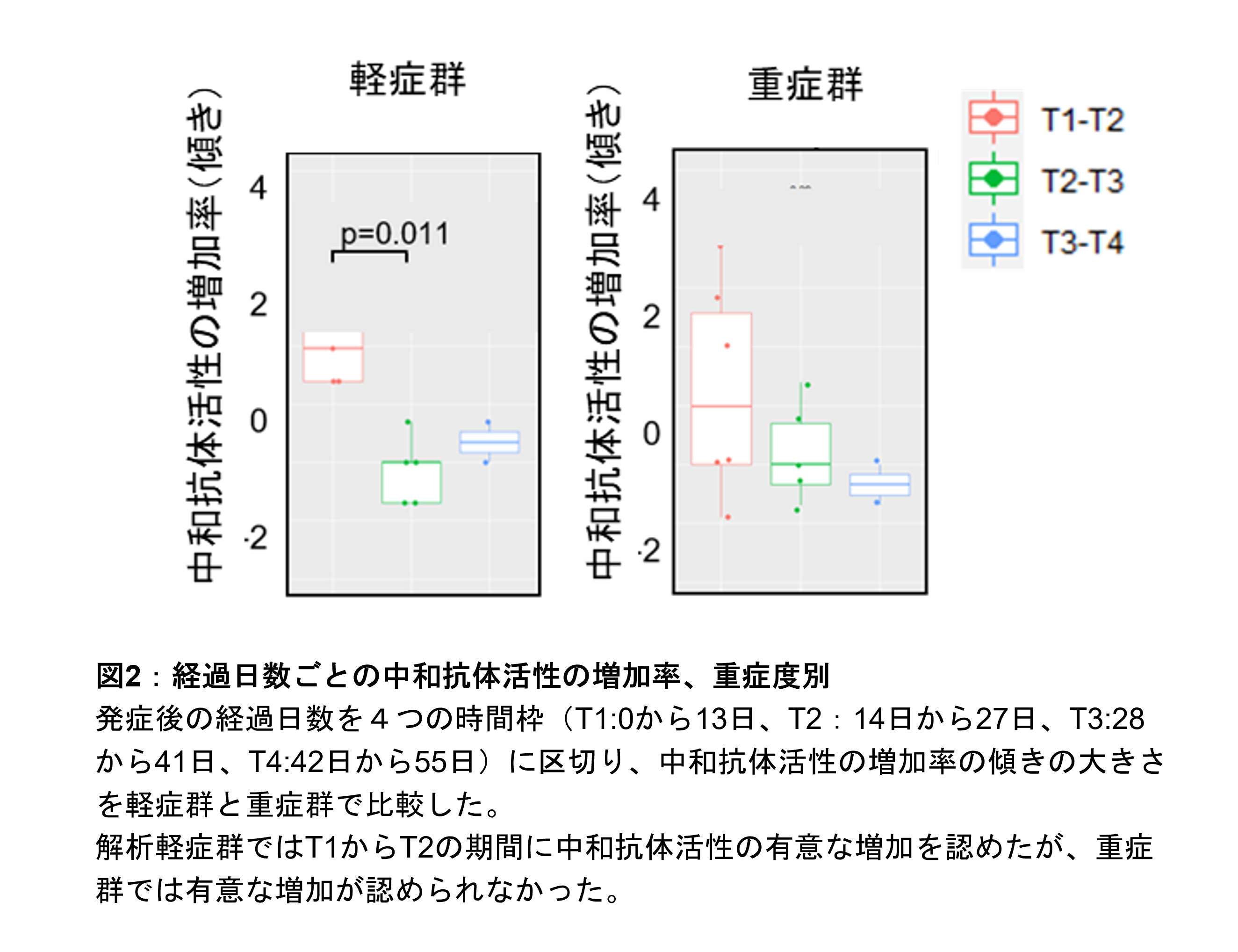 図2：経過日数ごとの中和抗体活性の増加率、重症度別