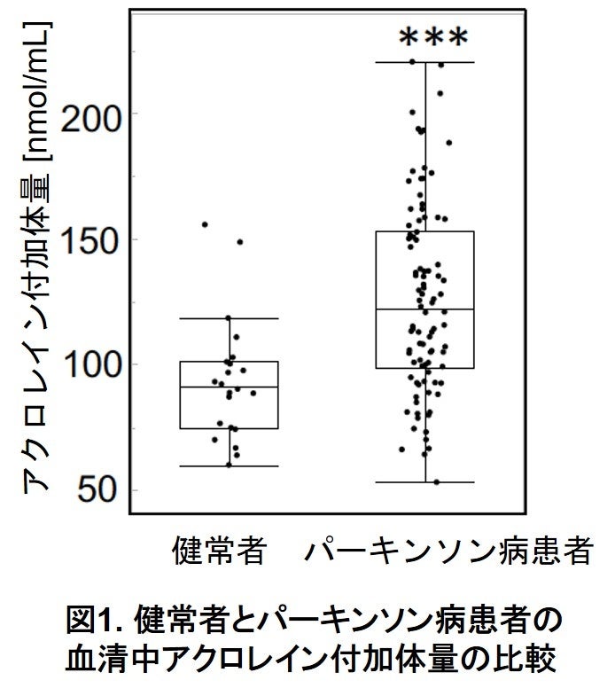図1. 健常者とパーキンソン病患者の血清中アクロレイン付加体量の比較