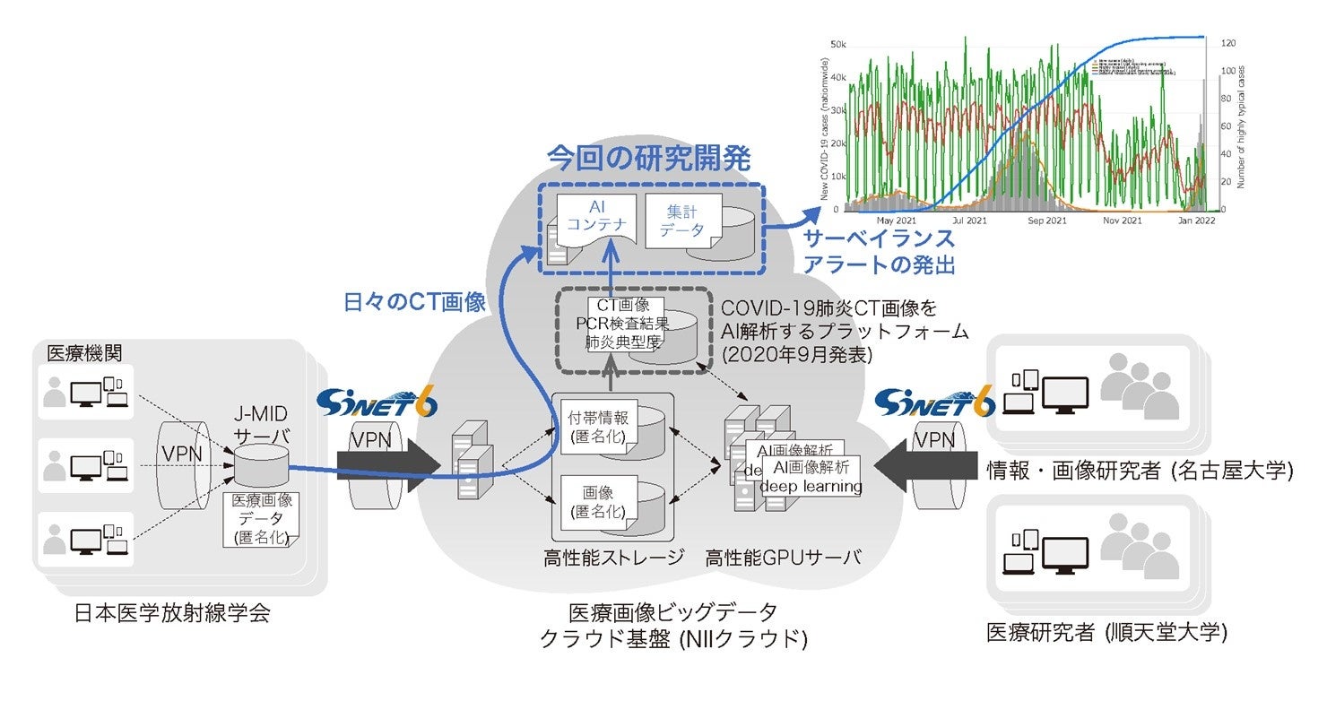 図1 COVID-19肺炎CT画像によるサーベイランスシステムの構築（＊4）