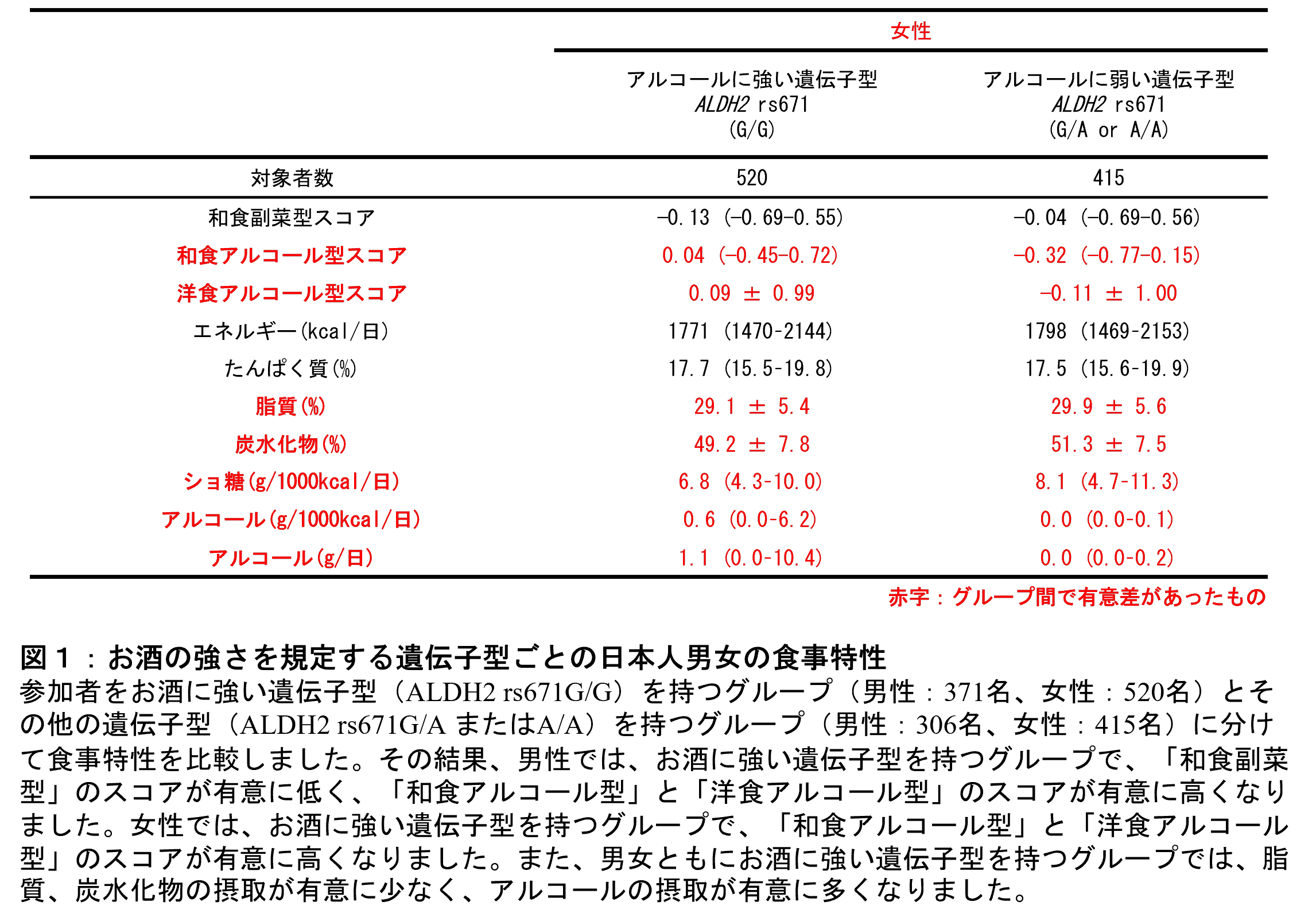 図１：お酒の強さを規定する遺伝子型ごとの日本人男女の食事特性