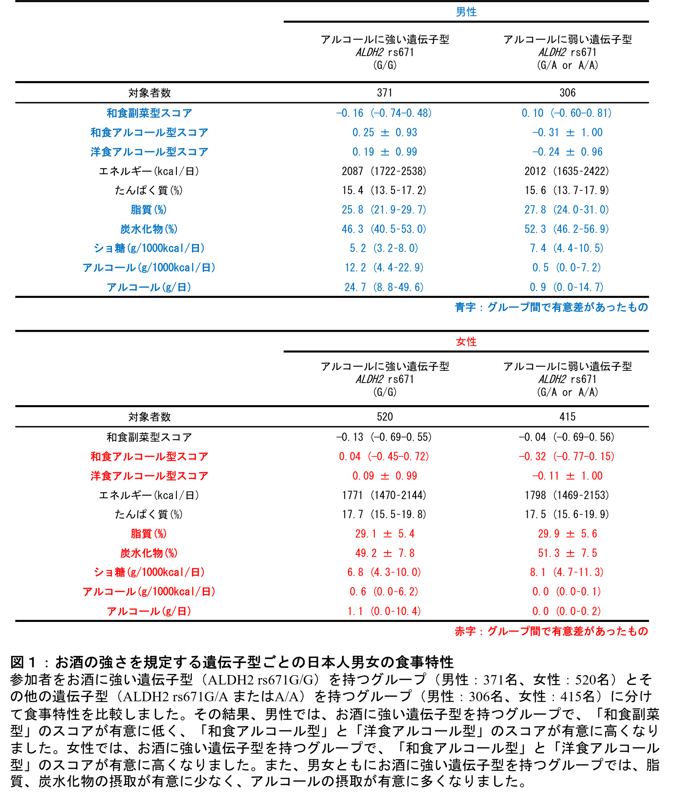 図１：お酒の強さを規定する遺伝子型ごとの日本人男女の食事特性　