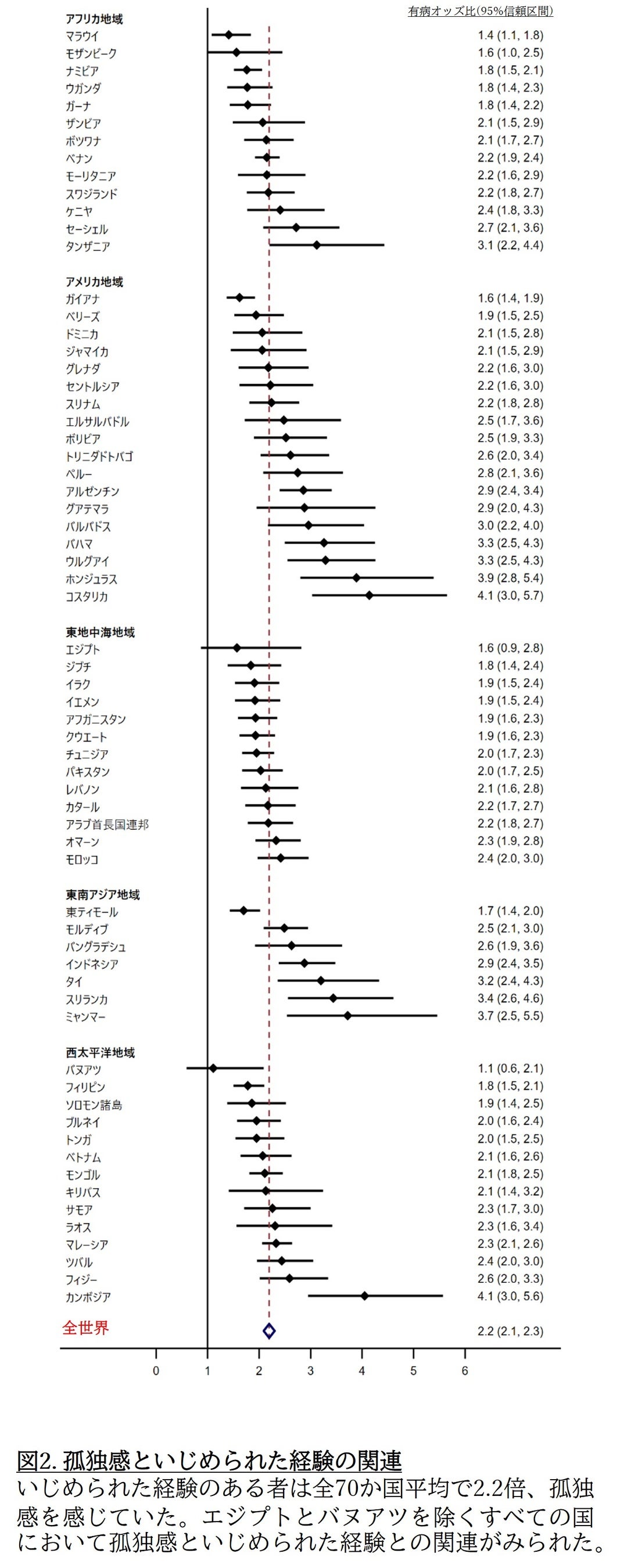 図2. 孤独感といじめられた経験の関連