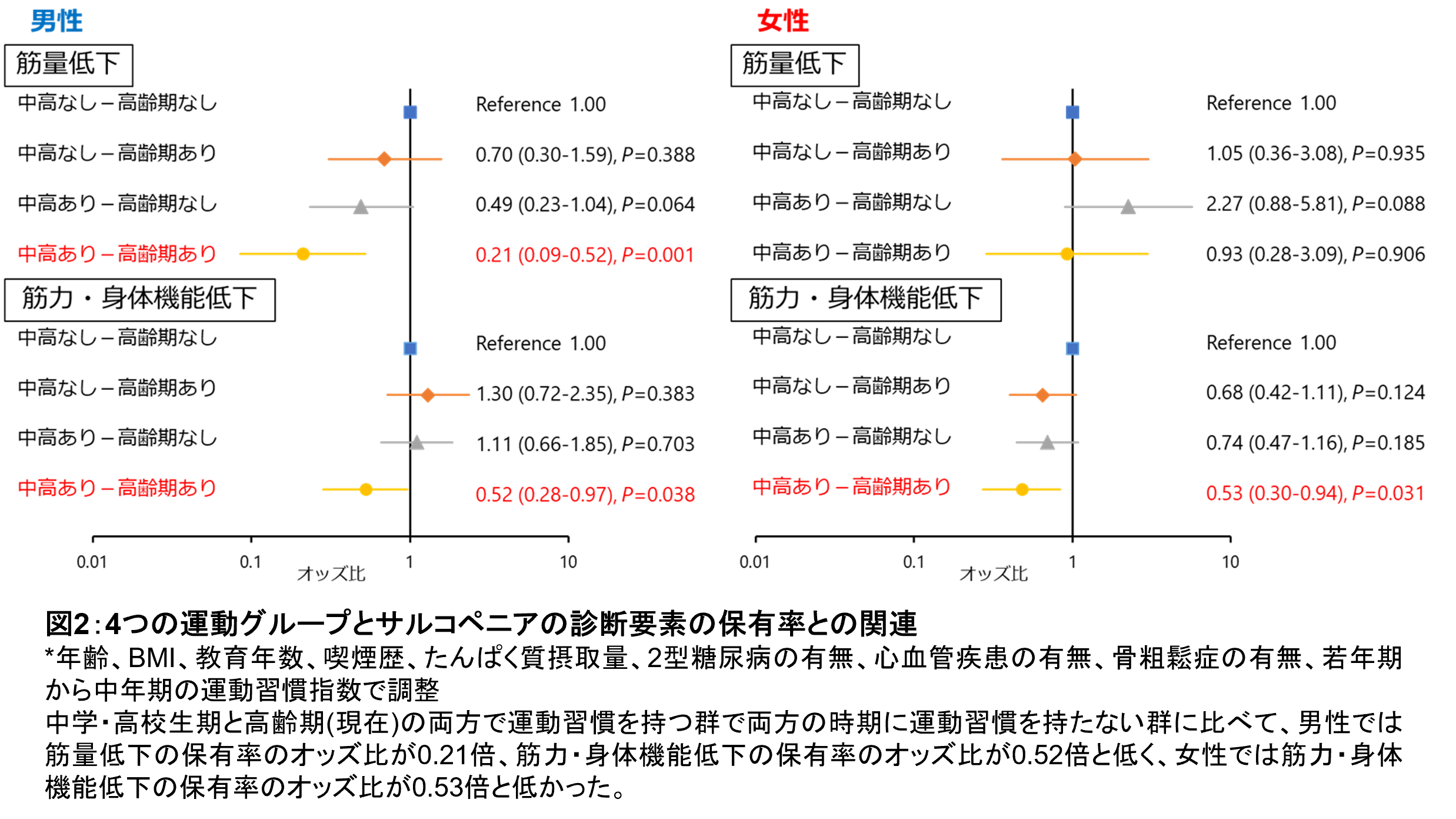 図2：4つの運動グループとサルコペニアの診断要素の保有率との関連