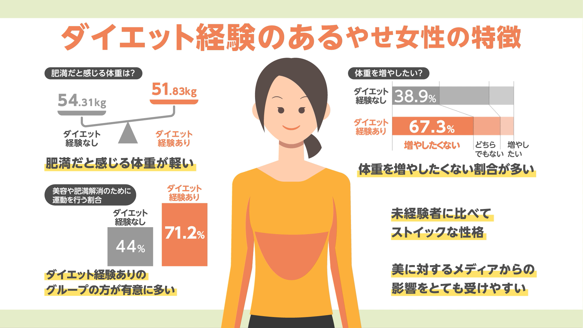 図2 ダイエット経験のあるやせ女性