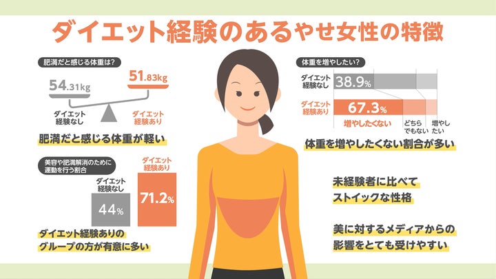 日本の若い女性に「やせ」の背景、ダイエット経験の有無で | 学校法人 順天堂のプレスリリース