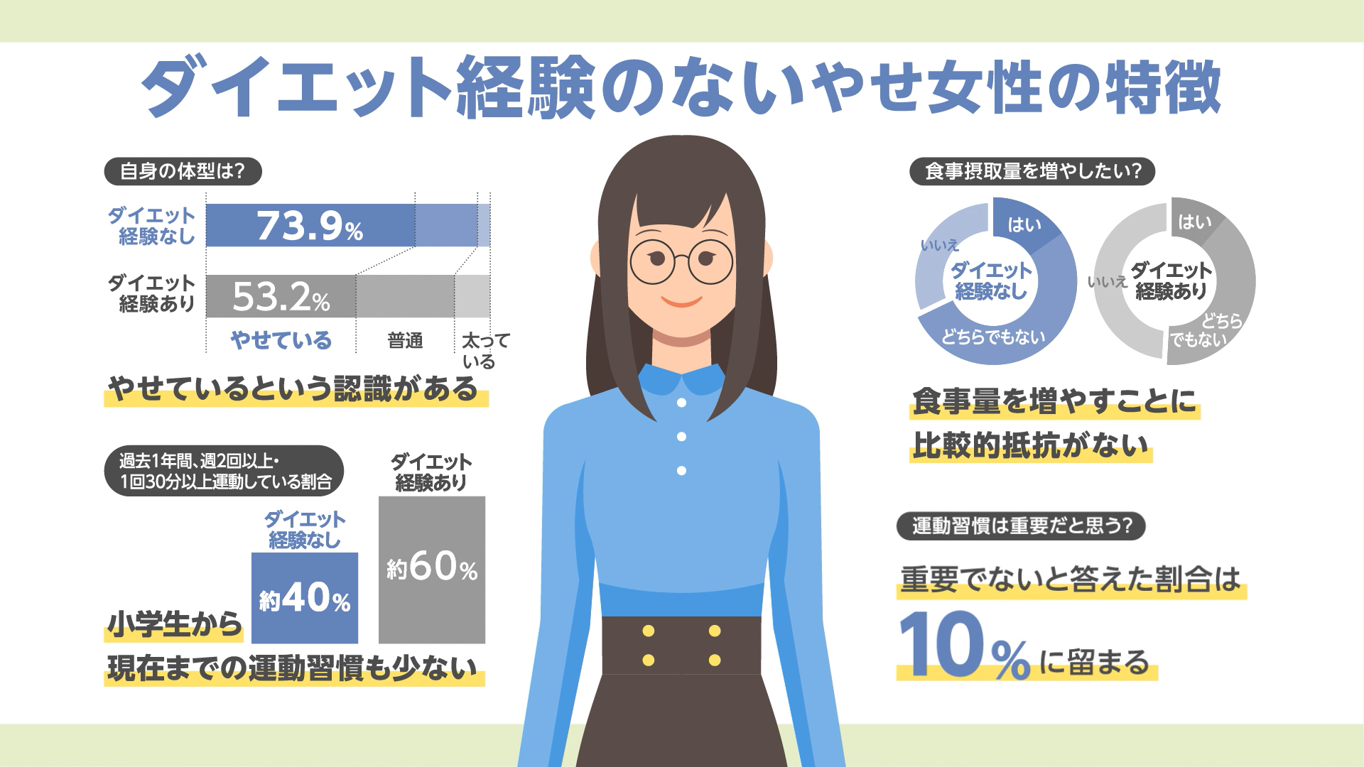 図1 ダイエット経験のないやせ女性