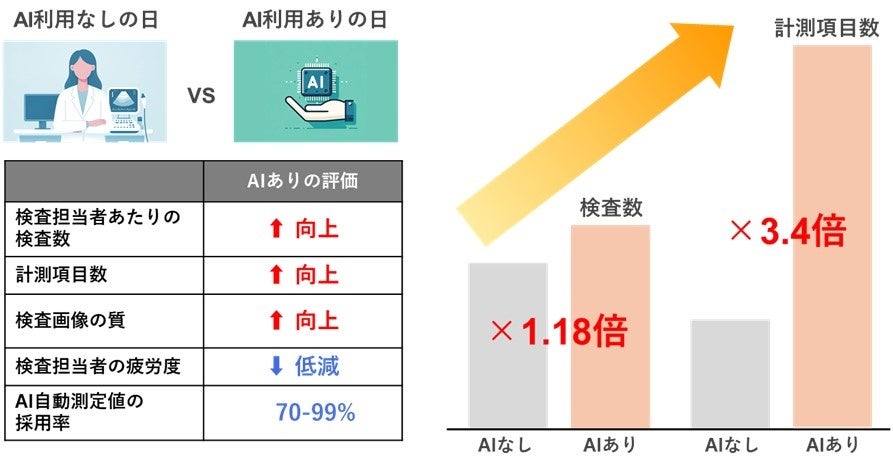 順天堂大学・エムスリーAIの心エコーAIの共同研究が北米心臓病
