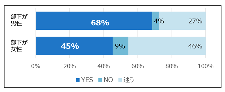 出典：ANGLE管理職版受講者回答(n=30,562)
