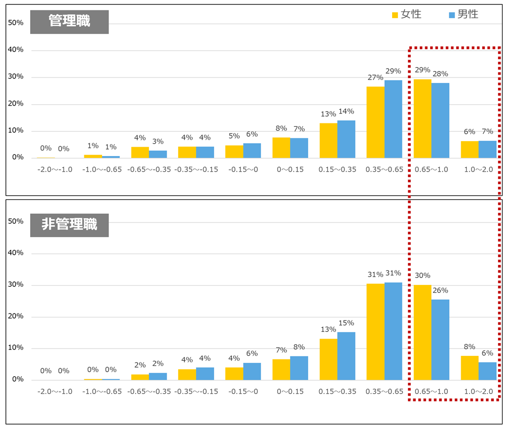 出典ANGLE (管理職 男性27,895名、女性2,292名／非管理職17,064名、女性10,689名) 