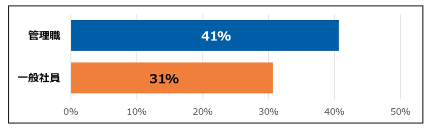 出典：ANGLE(管理職30,028名　非管理職27,796名)