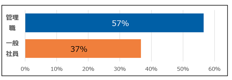 　出典：ANGLE(管理職30,028名　非管理職27,796名)